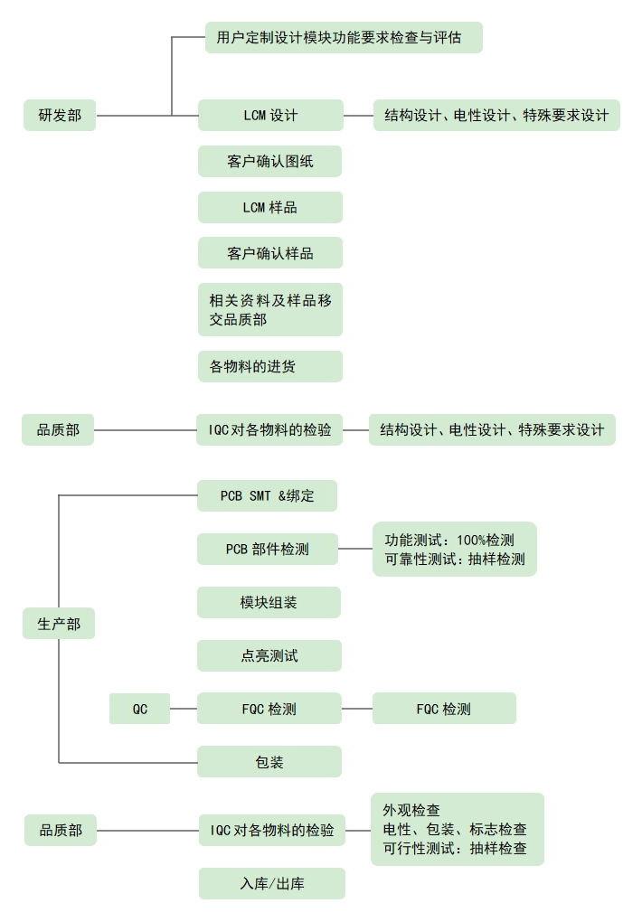 LCD液晶屏設(shè)計(jì)、生產(chǎn)流程